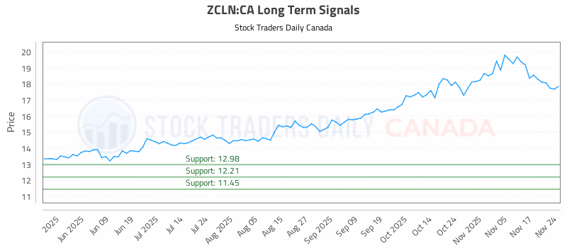 Stock Chart for ZCLN:CA