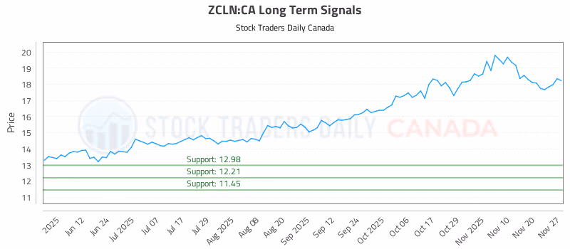 Stock Chart for ZCLN:CA