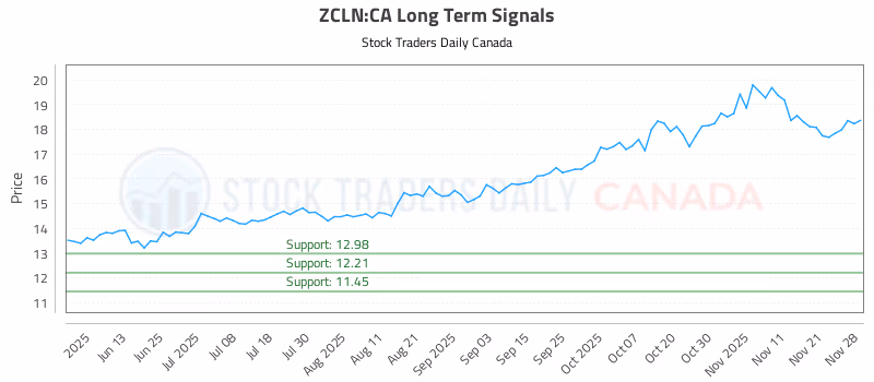 Stock Chart for ZCLN:CA
