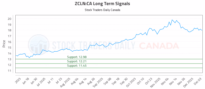 Stock Chart for ZCLN:CA
