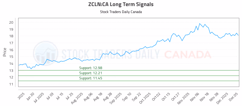 Stock Chart for ZCLN:CA