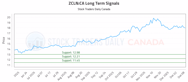 Stock Chart for ZCLN:CA