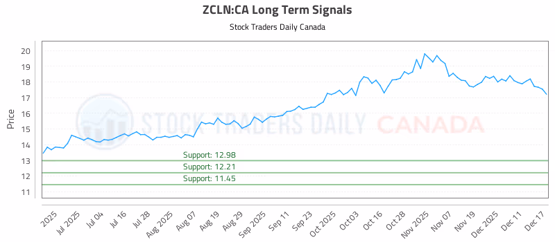 Stock Chart for ZCLN:CA