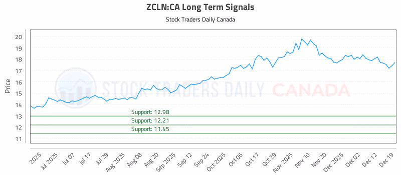 Stock Chart for ZCLN:CA