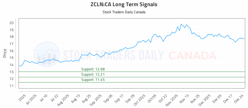 Stock Chart for ZCLN:CA