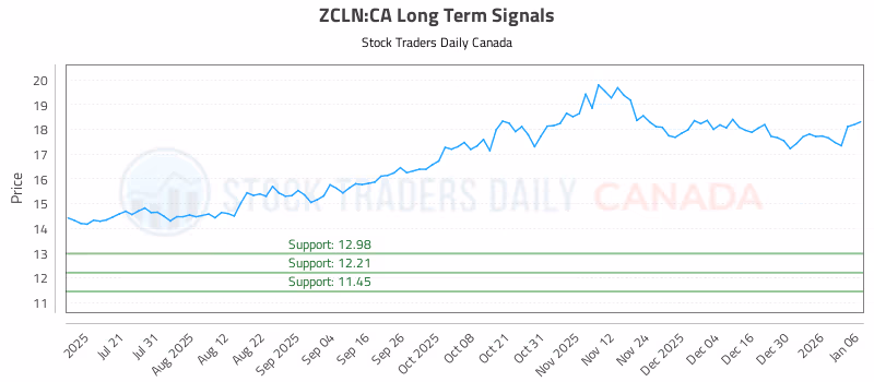 Stock Chart for ZCLN:CA