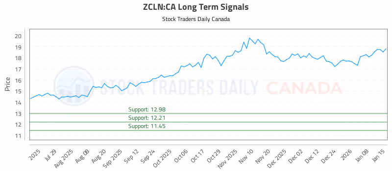 Stock Chart for ZCLN:CA