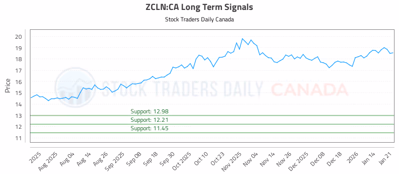 Stock Chart for ZCLN:CA