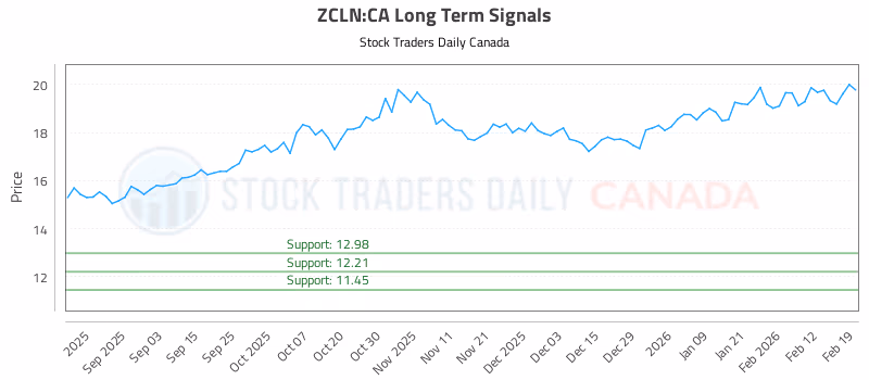 Stock Chart for ZCLN:CA