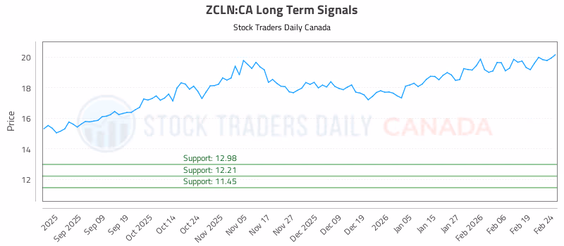 Stock Chart for ZCLN:CA