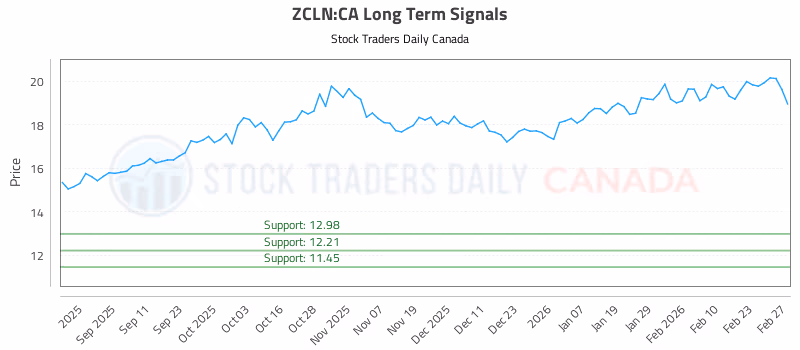 Stock Chart for ZCLN:CA