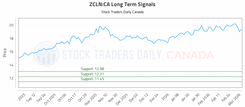Stock Chart for ZCLN:CA
