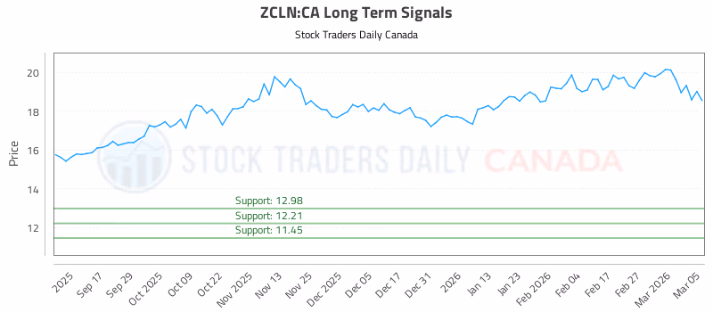 Stock Chart for ZCLN:CA
