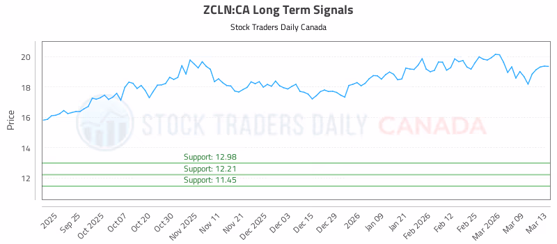 Stock Chart for ZCLN:CA