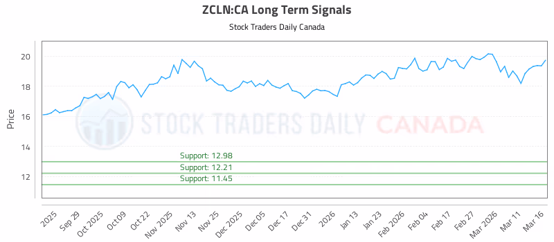 Stock Chart for ZCLN:CA