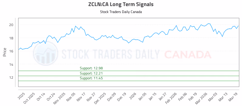 Stock Chart for ZCLN:CA