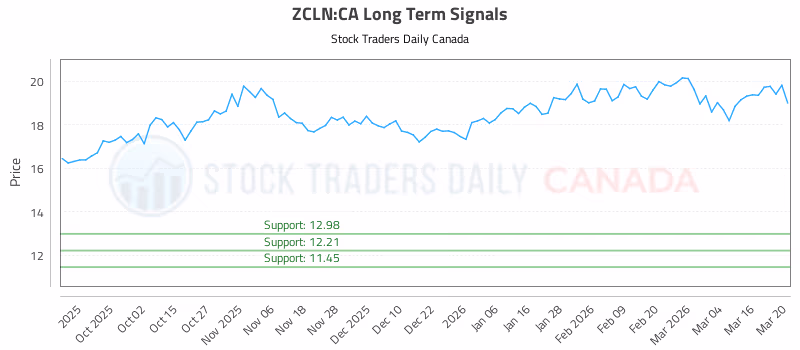Stock Chart for ZCLN:CA