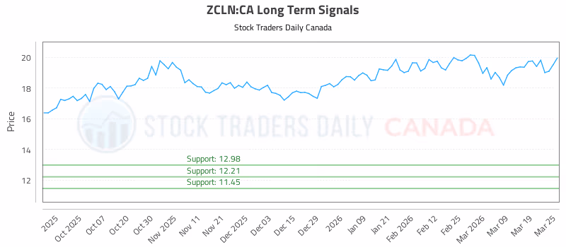 Stock Chart for ZCLN:CA