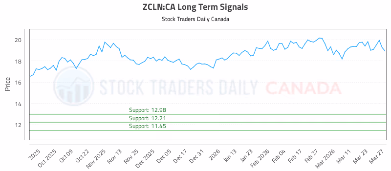 Stock Chart for ZCLN:CA