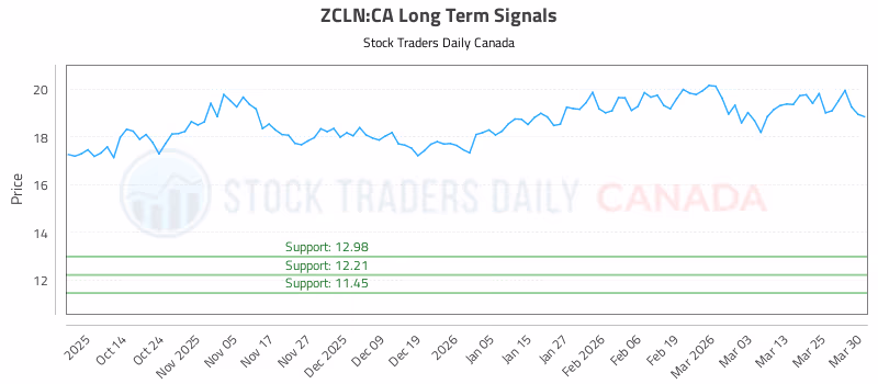 Stock Chart for ZCLN:CA