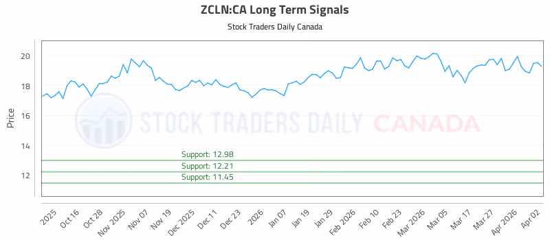 Stock Chart for ZCLN:CA