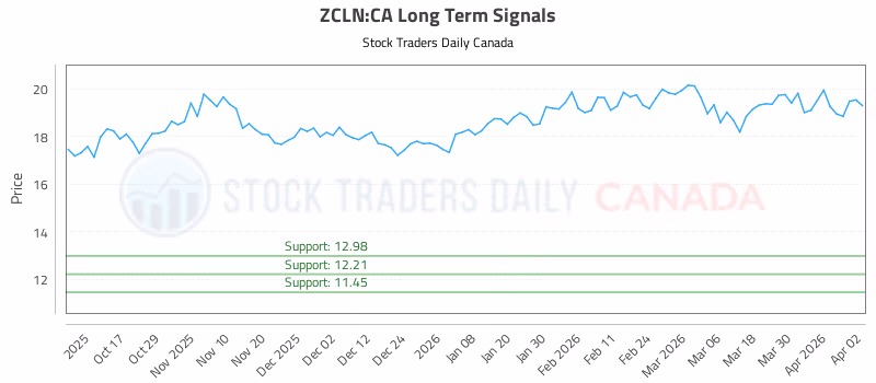 Stock Chart for ZCLN:CA