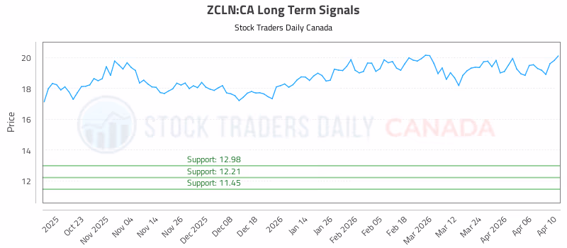 Stock Chart for ZCLN:CA