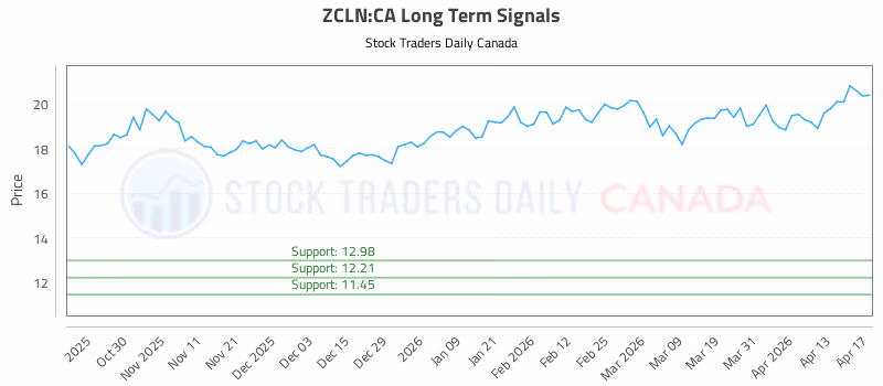 Stock Chart for ZCLN:CA