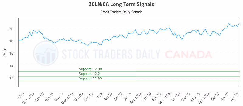 Stock Chart for ZCLN:CA