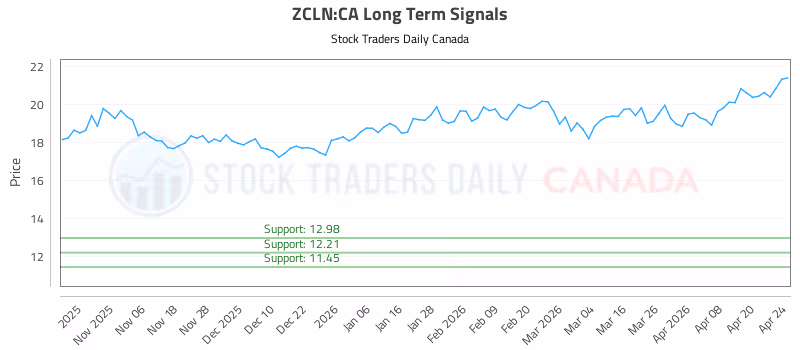 Stock Chart for ZCLN:CA
