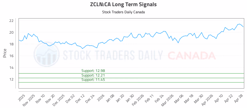 Stock Chart for ZCLN:CA