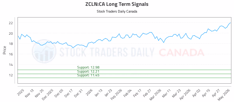 Stock Chart for ZCLN:CA
