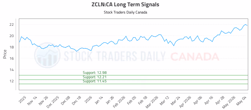 Stock Chart for ZCLN:CA