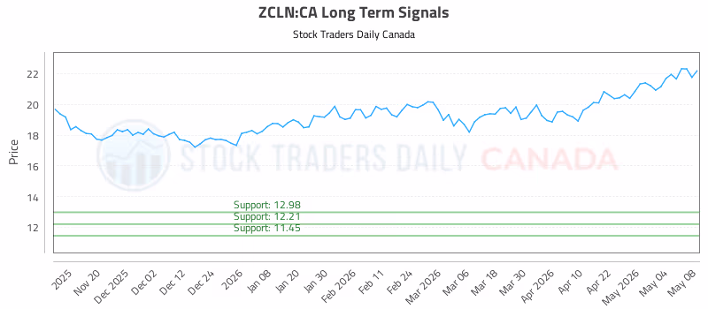 Stock Chart for ZCLN:CA