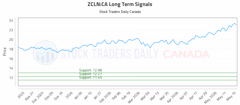 Stock Chart for ZCLN:CA