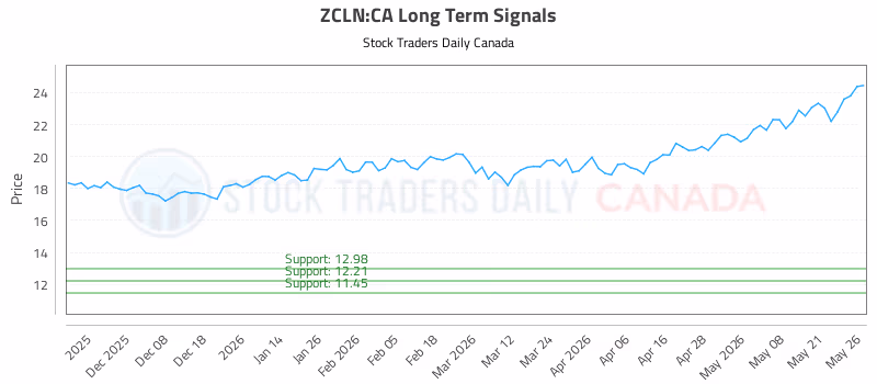 Stock Chart for ZCLN:CA