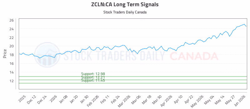 Stock Chart for ZCLN:CA