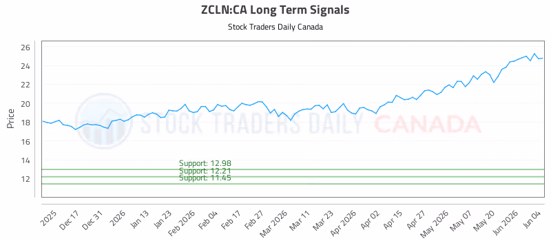 Stock Chart for ZCLN:CA