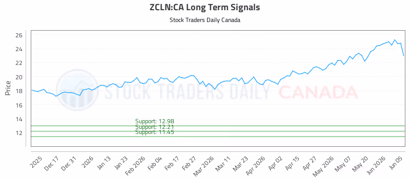 Stock Chart for ZCLN:CA