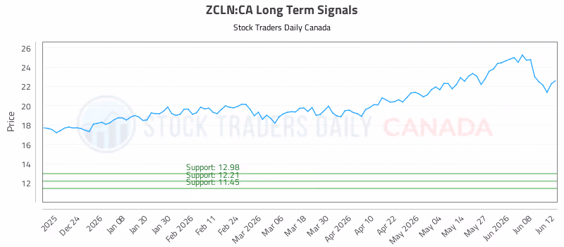 Stock Chart for ZCLN:CA
