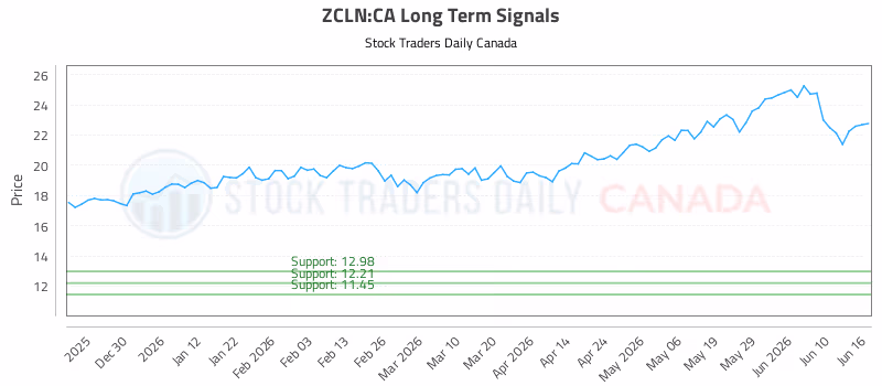 Stock Chart for ZCLN:CA