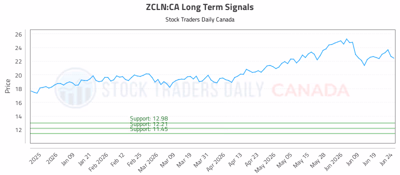 Stock Chart for ZCLN:CA