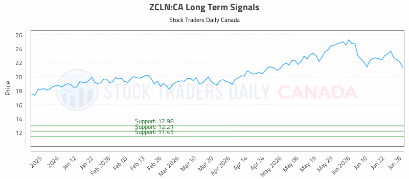 Stock Chart for ZCLN:CA
