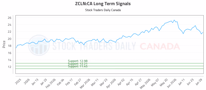 Stock Chart for ZCLN:CA