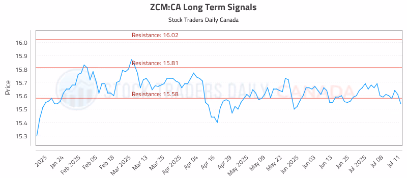 Stock Chart for ZCM:CA