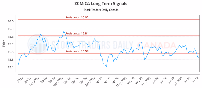 Stock Chart for ZCM:CA