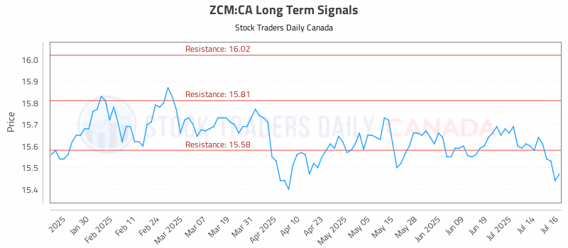 Stock Chart for ZCM:CA