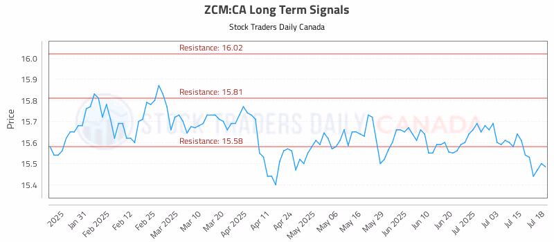 Stock Chart for ZCM:CA