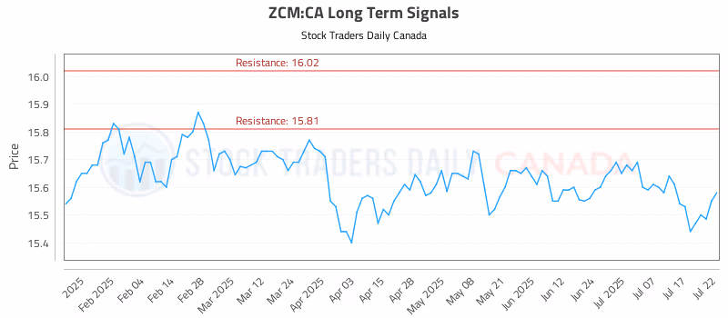Stock Chart for ZCM:CA