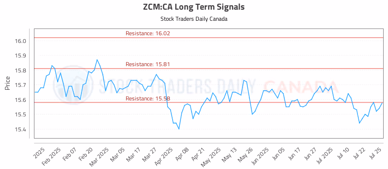 Stock Chart for ZCM:CA